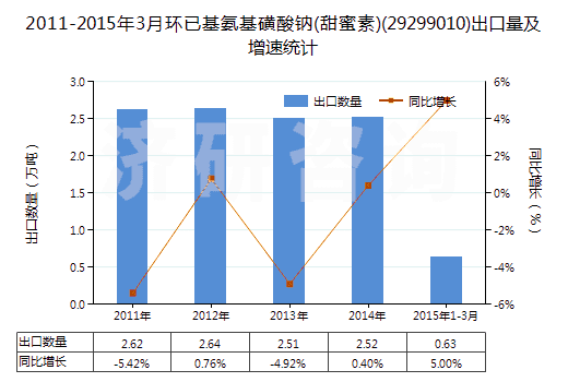 2011-2015年3月環(huán)已基氨基磺酸鈉(甜蜜素)(29299010)出口量及增速統(tǒng)計 2011-2015年3月環(huán)已基氨基磺酸鈉(甜蜜素)(29299010)出口量及增速統(tǒng)計